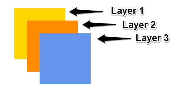 Example of 3 layers in a display showing that the last one can hide the lower ones.
